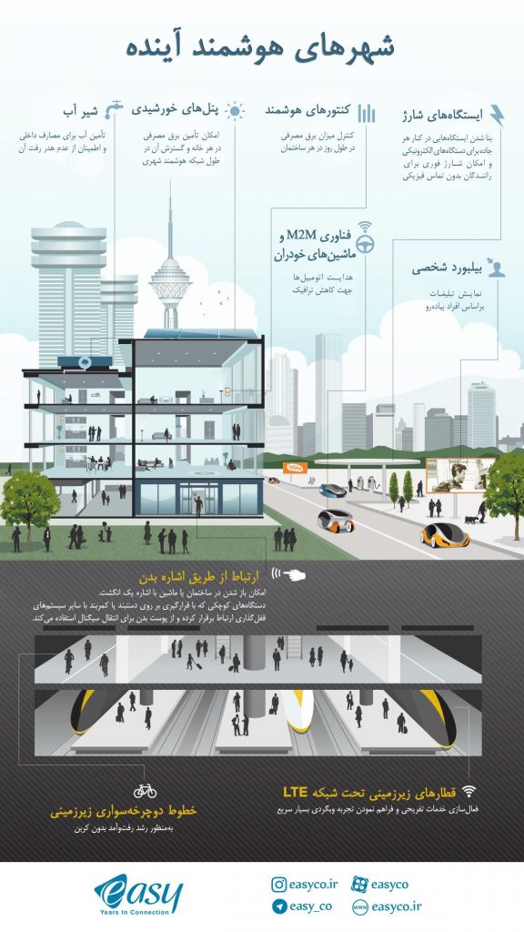 شهرهای هوشمند آینده