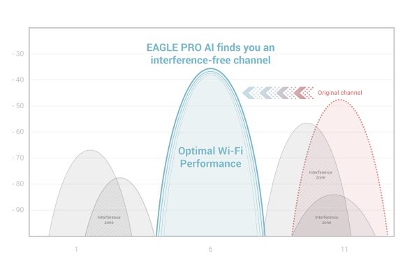 D-Link EAGLE PRO AI Wi-Fi Optimizer